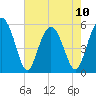 Harbor Island Beach tide chart for Wednesday, May 10, 2023