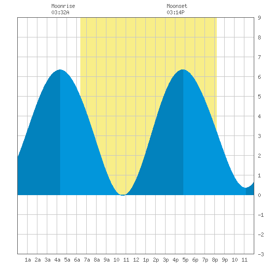 Harbor Island Beach tide chart for Sunday, May 14, 2023