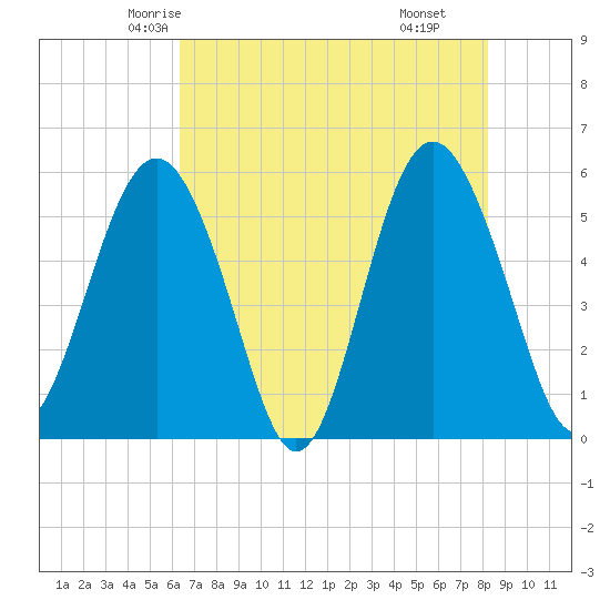 Harbor Island Beach tide chart for Monday, May 15, 2023