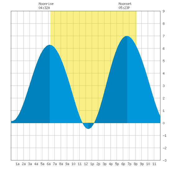 Harbor Island Beach tide chart for Tuesday, May 16, 2023
