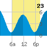 Harbor Island Beach tide chart for Tuesday, May 23, 2023
