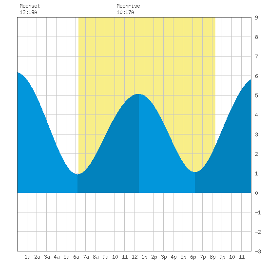 Harbor Island Beach tide chart for Wednesday, May 24, 2023