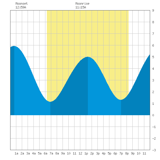 Harbor Island Beach tide chart for Thursday, May 25, 2023