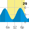Harbor Island Beach tide chart for Monday, May 29, 2023