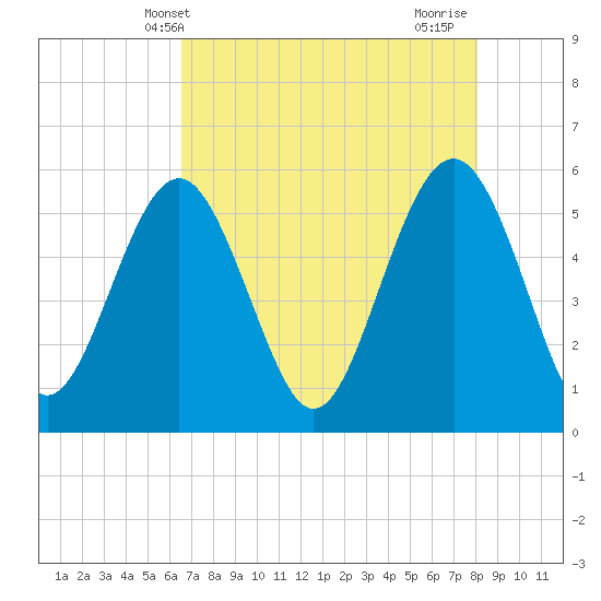 Harbor Island Beach tide chart for Tuesday, May 2, 2023