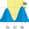 Harbor Island Beach tide chart for Wednesday, May 31, 2023