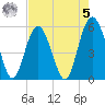 Harbor Island Beach tide chart for Friday, May 5, 2023