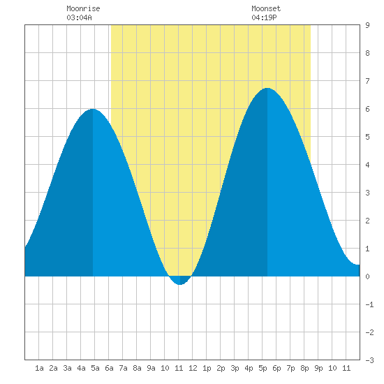 Harbor Island Beach tide chart for Tuesday, June 13, 2023