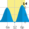 Harbor Island Beach tide chart for Wednesday, June 14, 2023