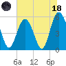 Harbor Island Beach tide chart for Sunday, June 18, 2023