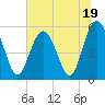 Harbor Island Beach tide chart for Monday, June 19, 2023