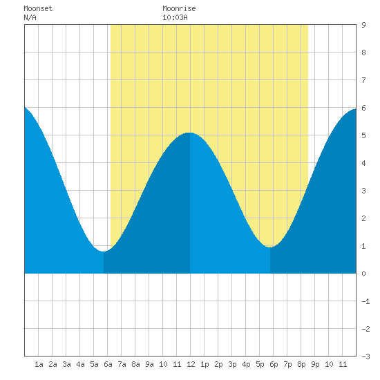 Harbor Island Beach tide chart for Thursday, June 22, 2023