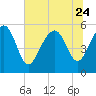 Harbor Island Beach tide chart for Saturday, June 24, 2023