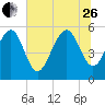 Harbor Island Beach tide chart for Monday, June 26, 2023