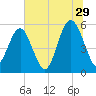 Harbor Island Beach tide chart for Thursday, June 29, 2023