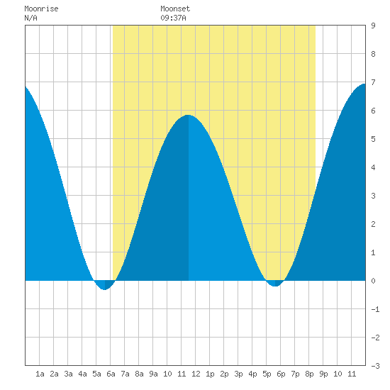 Harbor Island Beach tide chart for Wednesday, June 7, 2023