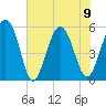 Harbor Island Beach tide chart for Friday, June 9, 2023