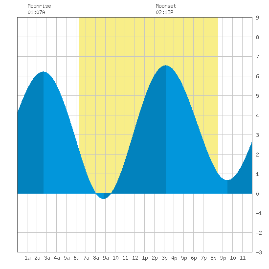Harbor Island Beach tide chart for Monday, July 10, 2023