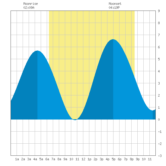 Harbor Island Beach tide chart for Wednesday, July 12, 2023
