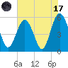 Harbor Island Beach tide chart for Monday, July 17, 2023