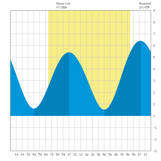 Harbor Island Beach tide chart for Wednesday, July 19, 2023