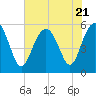 Harbor Island Beach tide chart for Friday, July 21, 2023