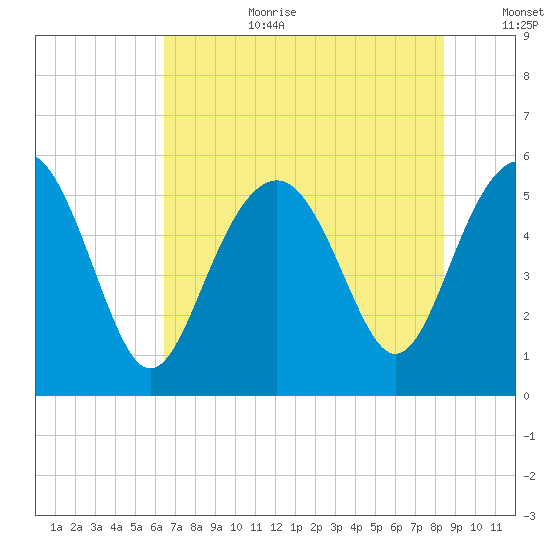 Harbor Island Beach tide chart for Saturday, July 22, 2023