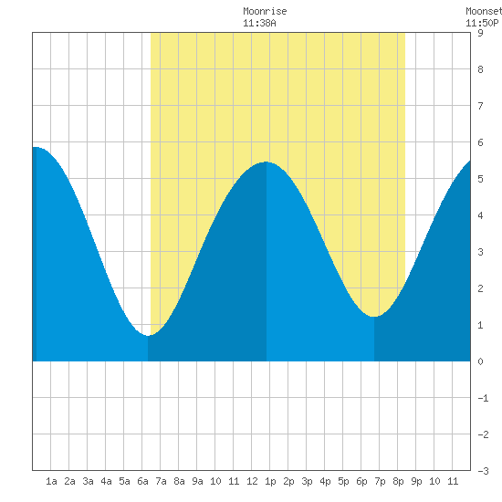 Harbor Island Beach tide chart for Sunday, July 23, 2023