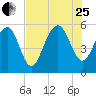 Harbor Island Beach tide chart for Tuesday, July 25, 2023