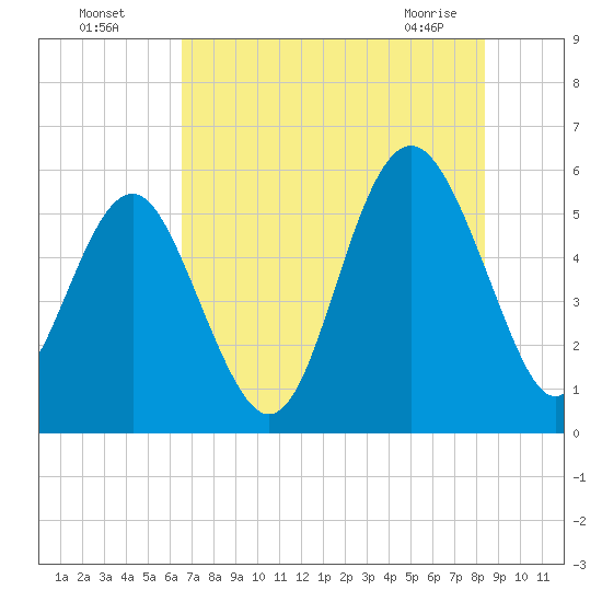Harbor Island Beach tide chart for Friday, July 28, 2023