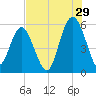Harbor Island Beach tide chart for Saturday, July 29, 2023