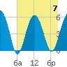 Harbor Island Beach tide chart for Friday, July 7, 2023