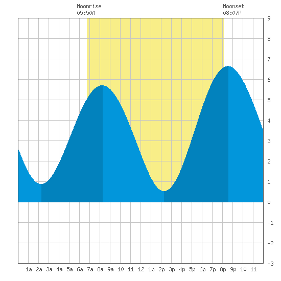 Harbor Island Beach tide chart for Tuesday, August 15, 2023