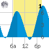 Harbor Island Beach tide chart for Tuesday, August 1, 2023