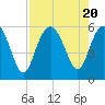 Harbor Island Beach tide chart for Sunday, August 20, 2023