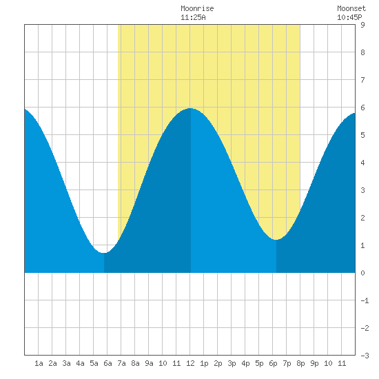 Harbor Island Beach tide chart for Monday, August 21, 2023
