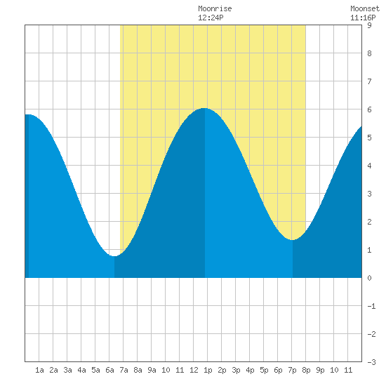 Harbor Island Beach tide chart for Tuesday, August 22, 2023
