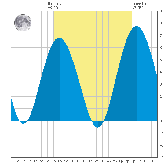 Harbor Island Beach tide chart for Wednesday, August 30, 2023