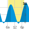 Harbor Island Beach tide chart for Thursday, August 31, 2023