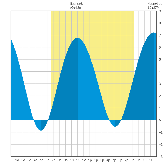 Harbor Island Beach tide chart for Friday, August 4, 2023