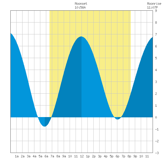 Harbor Island Beach tide chart for Saturday, August 5, 2023