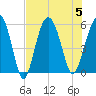 Harbor Island Beach tide chart for Saturday, August 5, 2023