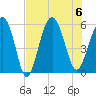 Harbor Island Beach tide chart for Sunday, August 6, 2023