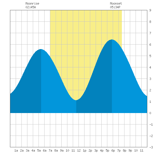 Harbor Island Beach tide chart for Sunday, September 10, 2023