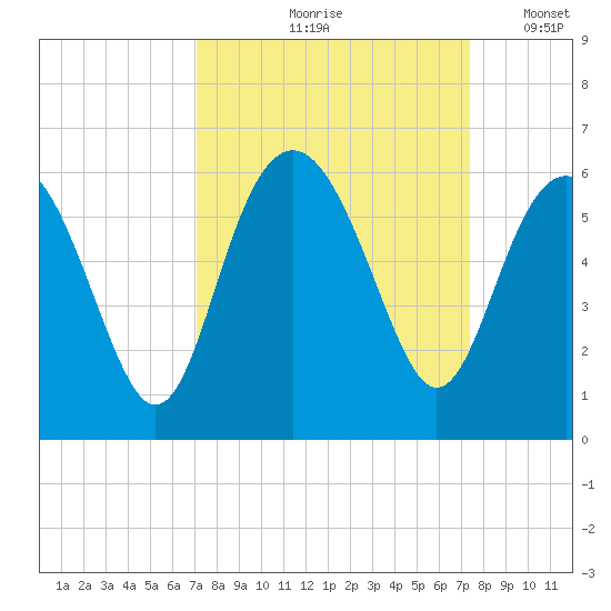 Harbor Island Beach tide chart for Tuesday, September 19, 2023