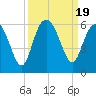 Harbor Island Beach tide chart for Tuesday, September 19, 2023