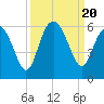 Harbor Island Beach tide chart for Wednesday, September 20, 2023