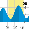 Harbor Island Beach tide chart for Saturday, September 23, 2023