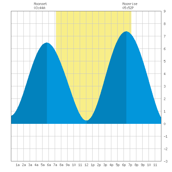 Harbor Island Beach tide chart for Tuesday, September 26, 2023