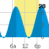 Harbor Island Beach tide chart for Thursday, September 28, 2023
